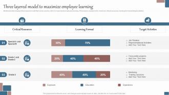 Three Layered Model To Maximize Employee Learning Effective Succession Planning Process
