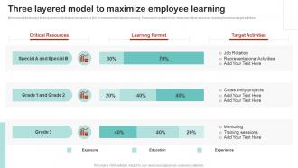 Three Layered Model To Maximize Employee Learning Employee Succession Planning And Management
