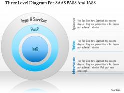 Three level diagram for saas pass and iass ppt slides