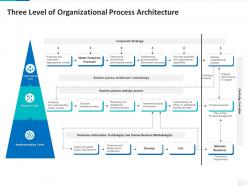 Three level of organizational process architecture