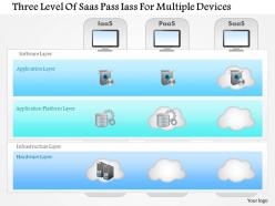 Three level of saas pass iass for multiple devices ppt slides