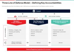 Three line of defense model defining key accountabilities approach to mitigate operational risk ppt summary