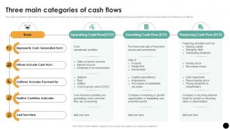 Three Main Categories Of Cash Flows Budgeting Process For Financial Wellness Fin SS