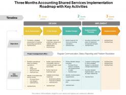 Three months accounting shared services implementation roadmap with key activities