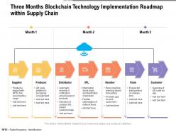 Three Months Blockchain Technology Implementation Roadmap Within Supply Chain