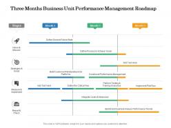 Three Months Business Unit Performance Management Roadmap
