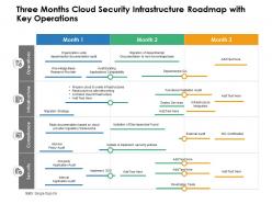 Three Months Cloud Security Infrastructure Roadmap With Key Operations