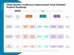 Three Months Continuous Improvement Goal Oriented Product Roadmap