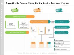 Three months custom capability application roadmap process