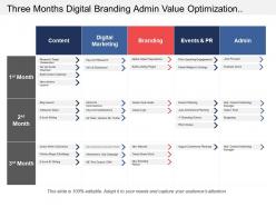 Three months digital branding admin value optimization marketing swimlane