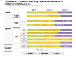 Three months ecommerce marketing experience roadmap with infrastructural management