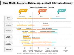 Three months enterprise data management with information security