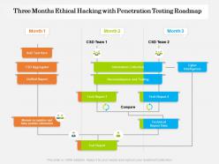 Three months ethical hacking with penetration testing roadmap