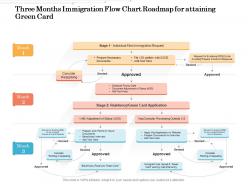 Three months immigration flow chart roadmap for attaining green card