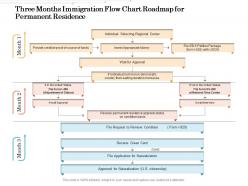 Three months immigration flow chart roadmap for permanent residence