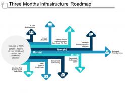 Three months infrastructure roadmap
