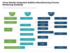 Three months integrated additive manufacturing process monitoring roadmap