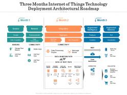 Three months internet of things technology deployment architectural roadmap