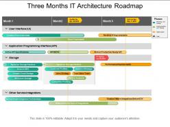 Three Months It Architecture Roadmap