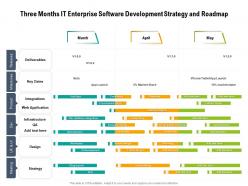 Three months it enterprise software development strategy and roadmap