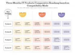 Three Months IT Products Comparative Roadmap Based On Compatibility Mode