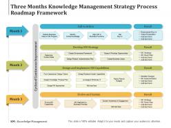 Three months knowledge management strategy process roadmap framework