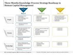 Three months knowledge process strategy roadmap in human capital management