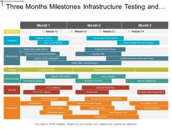Three months milestones infrastructure testing and security it timeline