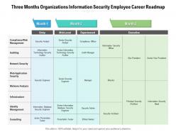 Three months organizations information security employee career roadmap