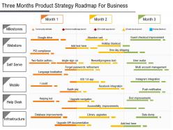 Three months product strategy roadmap for business