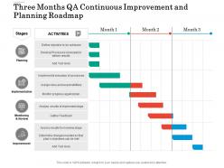 Three months qa continuous improvement and planning roadmap
