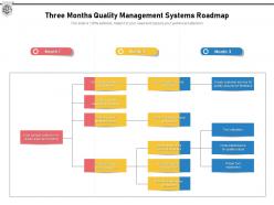 Three months quality management systems roadmap
