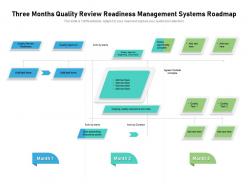 Three Months Quality Review Readiness Management Systems Roadmap