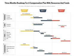 Three months roadmap for a compensation plan with resources and funds