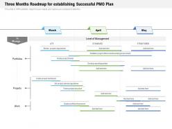 Three Months Roadmap For Establishing Successful PMO Plan