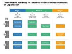 Three months roadmap for infrastructure security implementation in organization