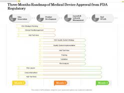 Three months roadmap of medical device approval from fda regulatory