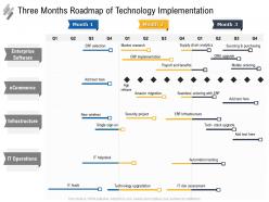 Three months roadmap of technology implementation