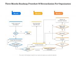 Three months roadmap procedure of reconciliation for organization
