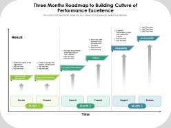 Three months roadmap to building culture of performance excellence