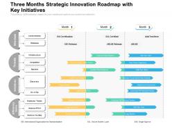 Three months strategic innovation roadmap with key initiatives