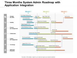 Three Months System Admin Roadmap With Application Integration