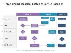 Three months technical customer service roadmap