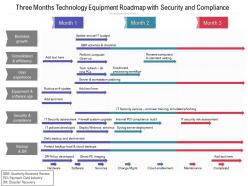 Three Months Technology Equipment Roadmap With Security And Compliance