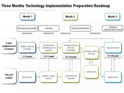 Three months technology implementation preparation roadmap