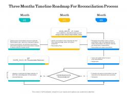 Three months timeline roadmap for reconciliation process