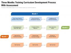Three months training curriculum development process with assessment