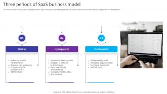 Three Periods Of SaaS Business Model