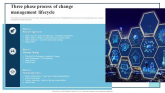 Three Phase Process Of Change Management Lifecycle