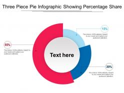 Three piece pie infographic showing percentage share